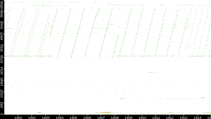 Dest. Port vs. Time