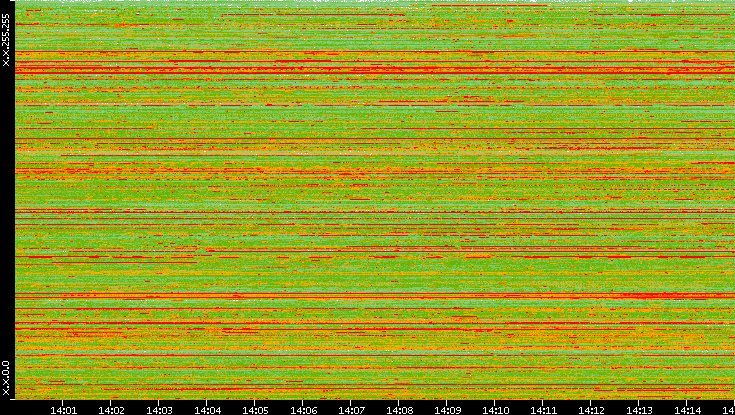 Src. IP vs. Time