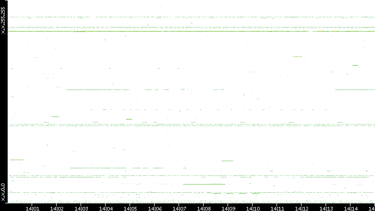 Src. IP vs. Time