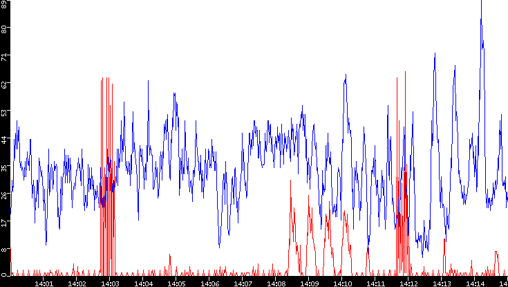 Nb. of Packets vs. Time
