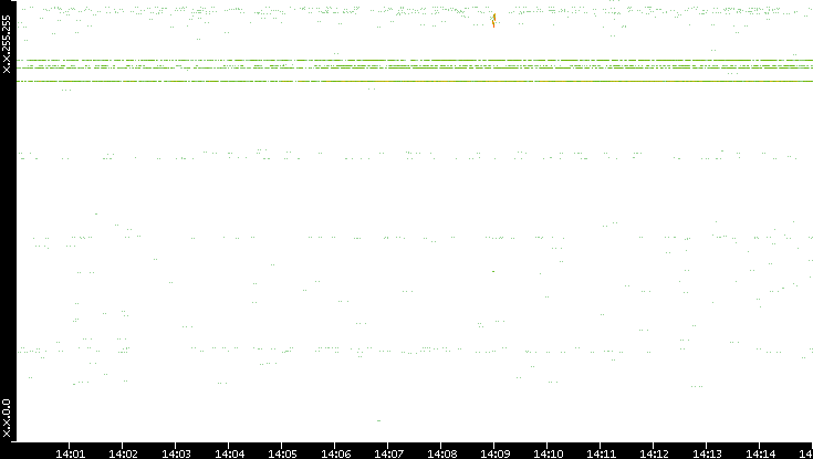 Dest. IP vs. Time