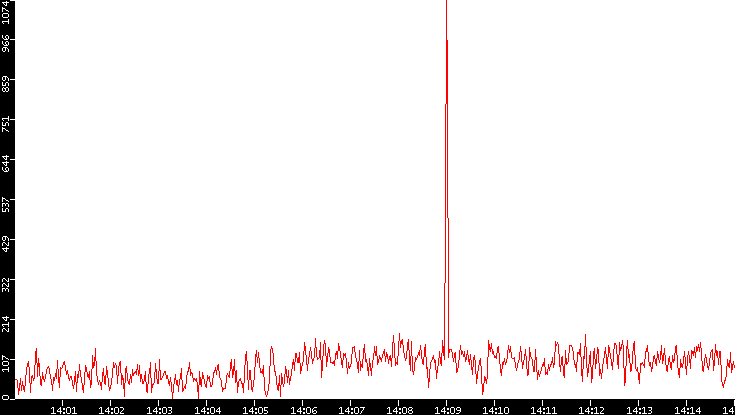 Nb. of Packets vs. Time