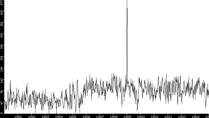 Throughput vs. Time