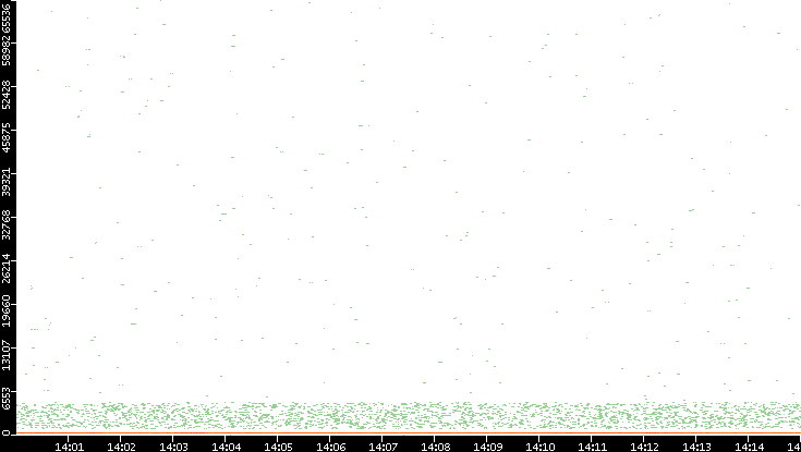 Dest. Port vs. Time
