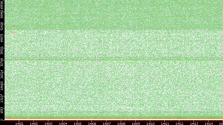 Dest. Port vs. Time
