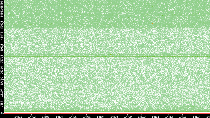 Src. Port vs. Time