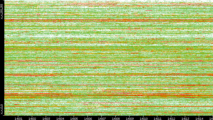 Dest. IP vs. Time