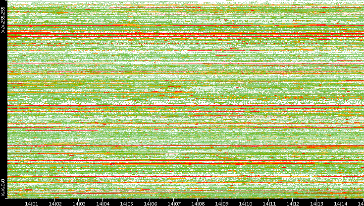 Src. IP vs. Time