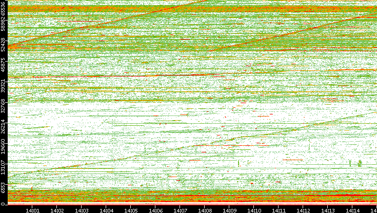 Src. Port vs. Time