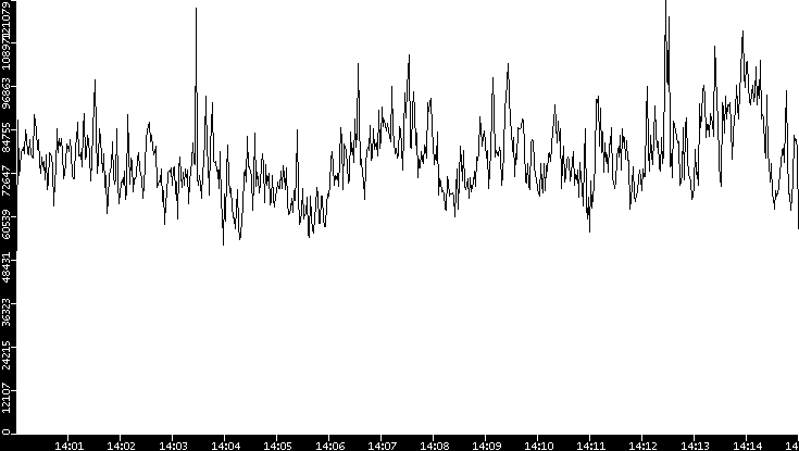 Throughput vs. Time