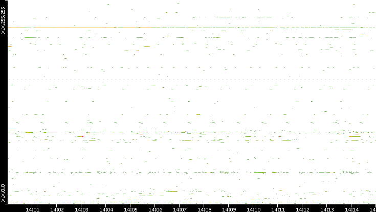 Dest. IP vs. Time