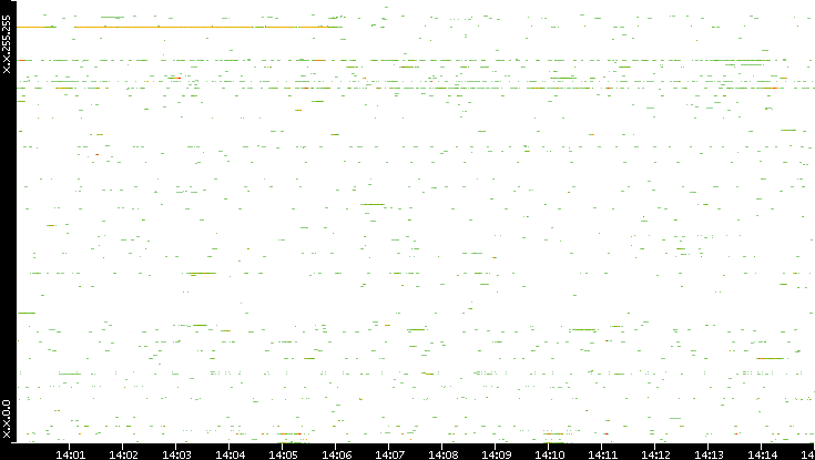 Src. IP vs. Time