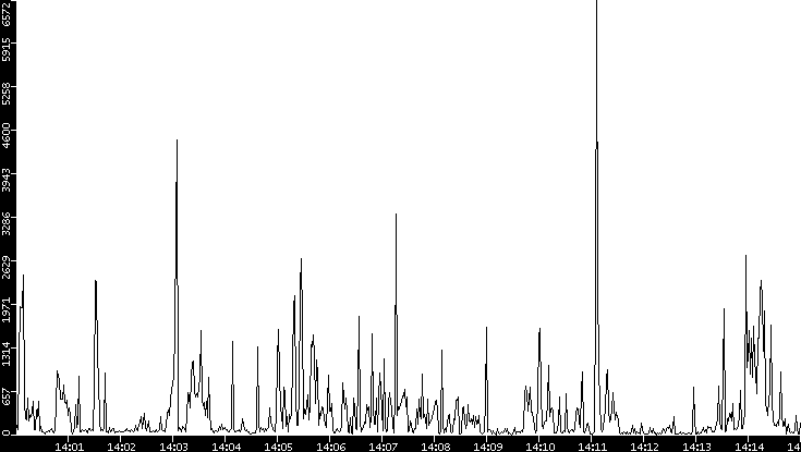 Throughput vs. Time