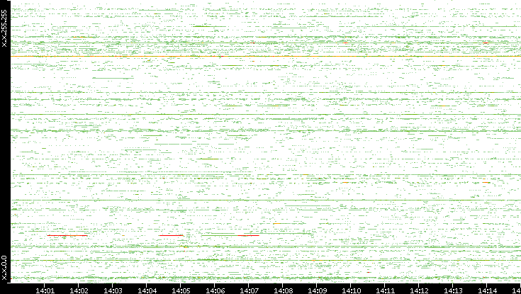 Src. IP vs. Time