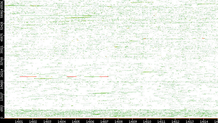 Src. Port vs. Time