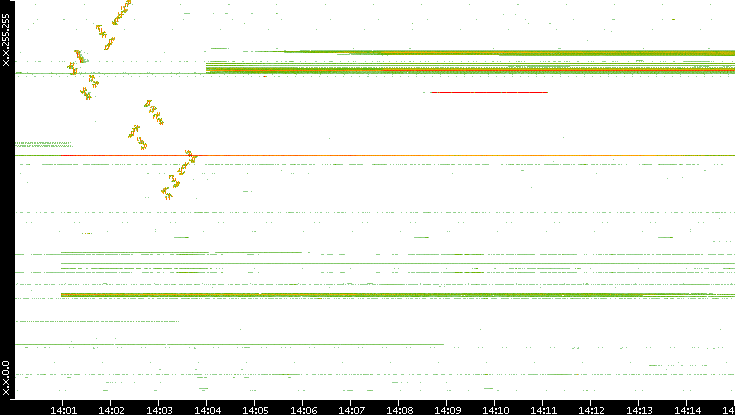 Dest. IP vs. Time