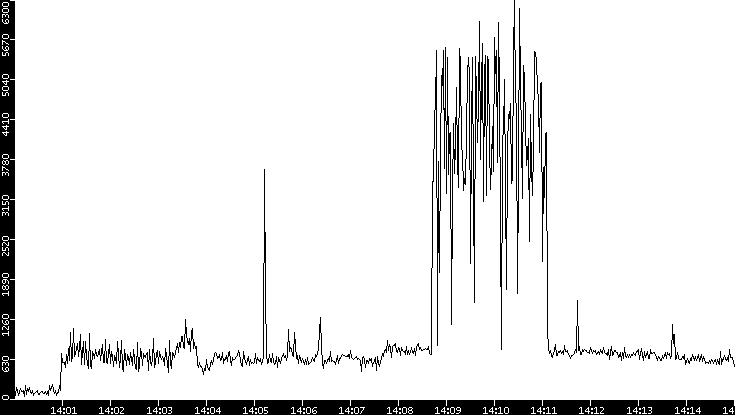 Throughput vs. Time