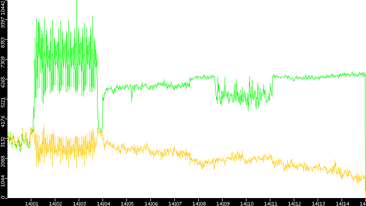 Entropy of Port vs. Time