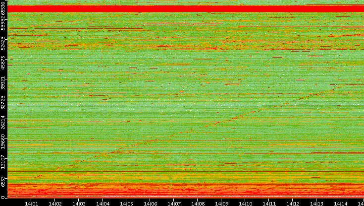 Dest. Port vs. Time