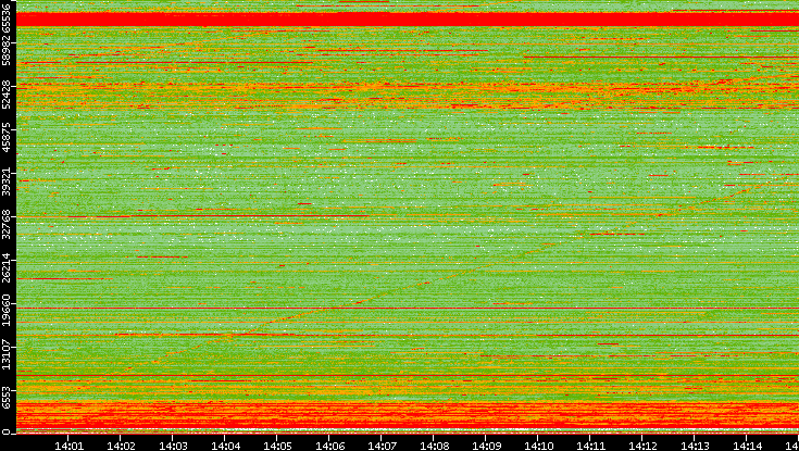 Src. Port vs. Time