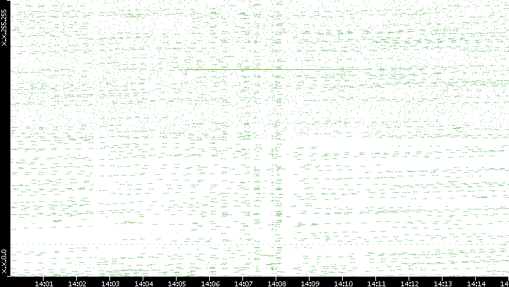Dest. IP vs. Time