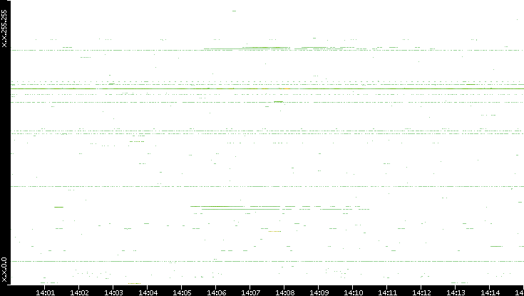 Src. IP vs. Time