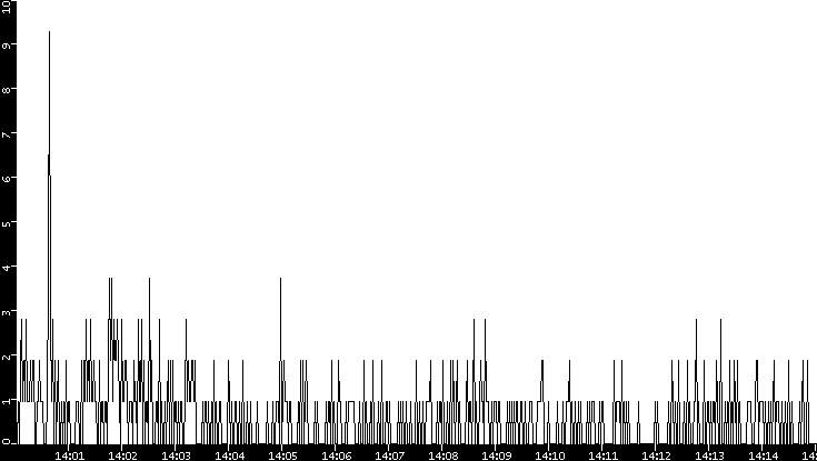 Throughput vs. Time
