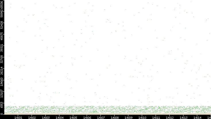 Dest. Port vs. Time