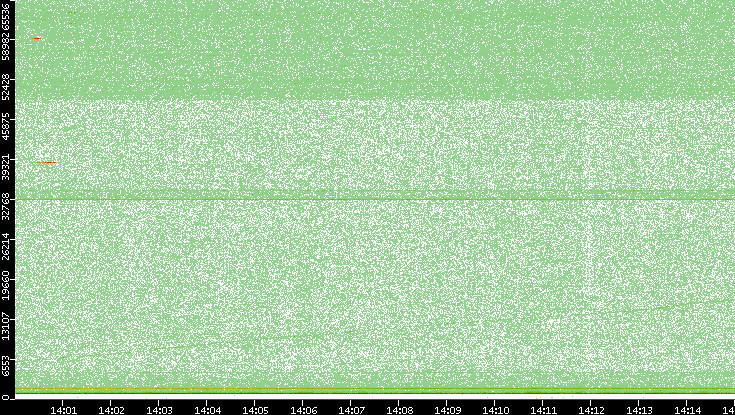 Dest. Port vs. Time