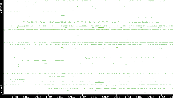 Src. IP vs. Time