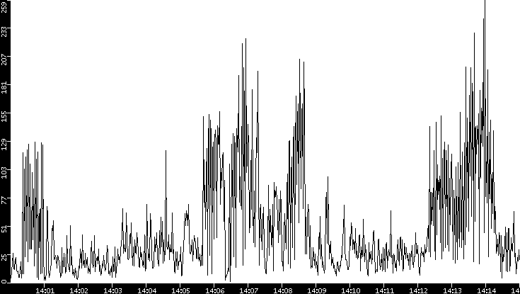 Throughput vs. Time