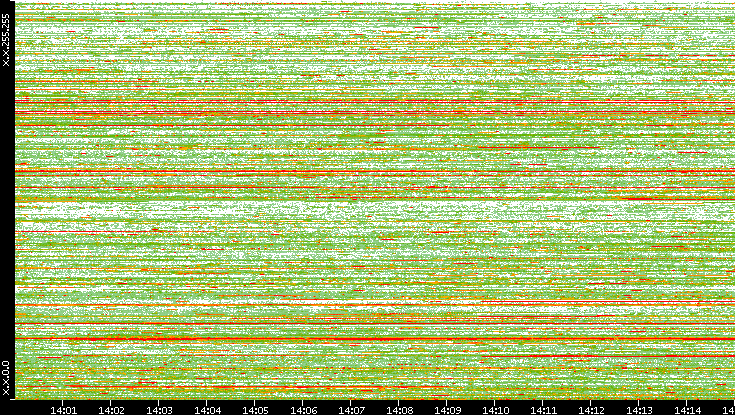 Dest. IP vs. Time