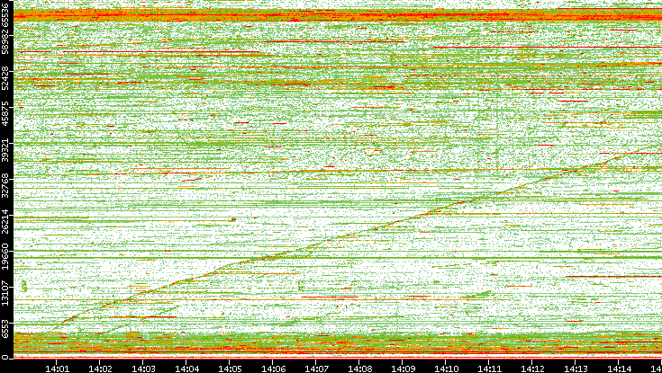 Dest. Port vs. Time