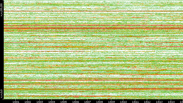 Src. IP vs. Time