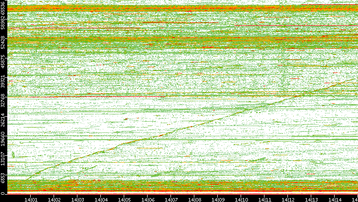 Src. Port vs. Time
