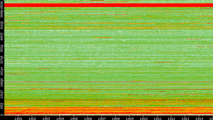 Src. Port vs. Time