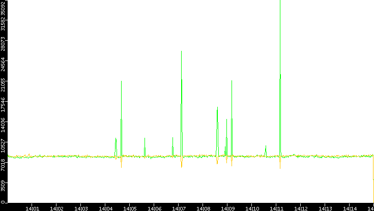Entropy of Port vs. Time