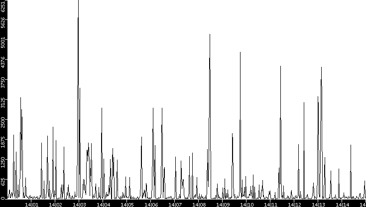 Throughput vs. Time