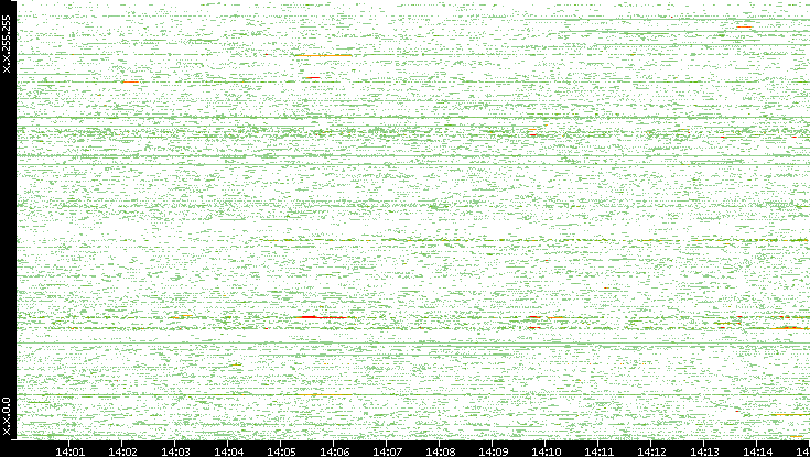 Dest. IP vs. Time