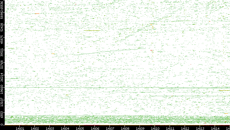 Dest. Port vs. Time