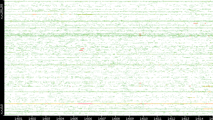 Src. IP vs. Time