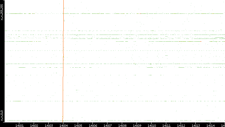 Dest. IP vs. Time