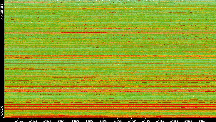 Src. IP vs. Time
