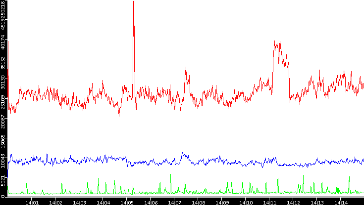 Nb. of Packets vs. Time