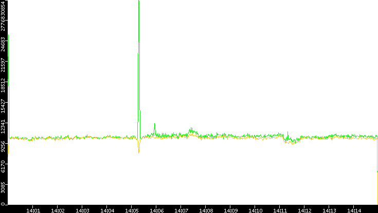 Entropy of Port vs. Time