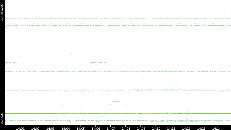Src. IP vs. Time