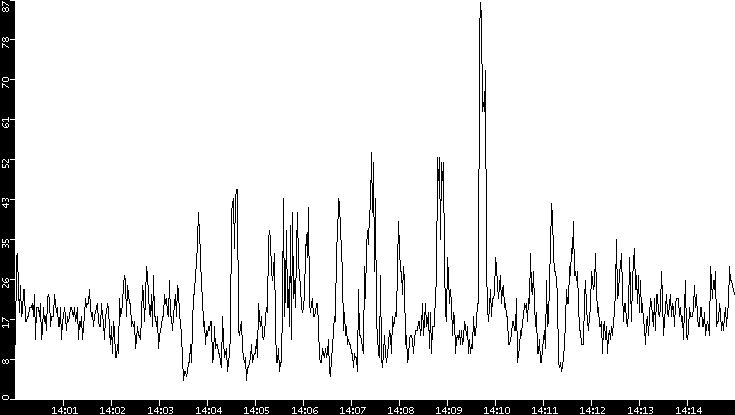 Throughput vs. Time