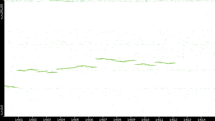 Dest. IP vs. Time