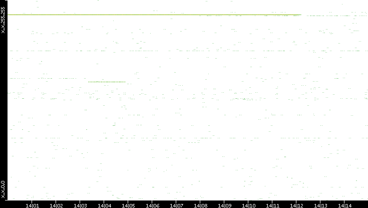 Src. IP vs. Time