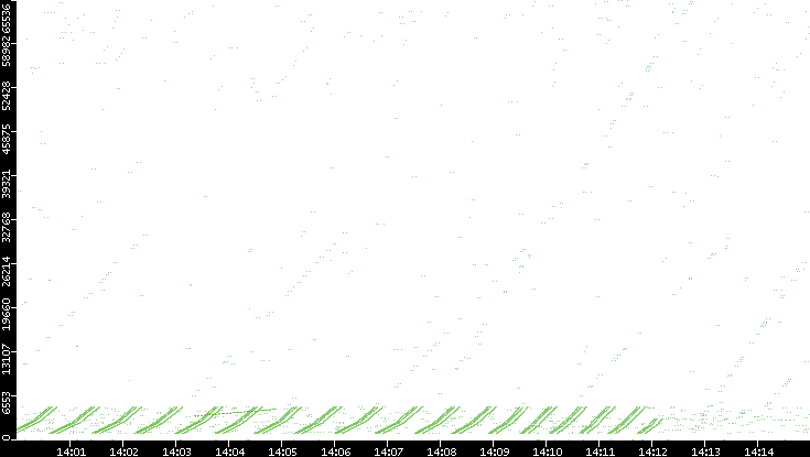 Src. Port vs. Time